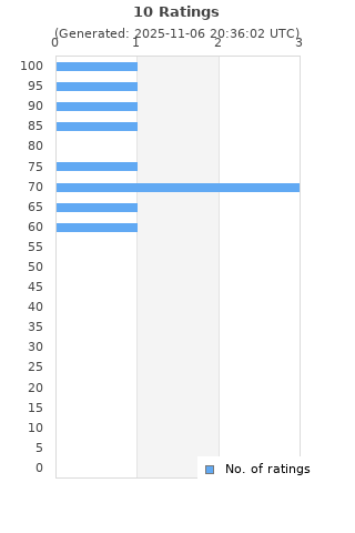 Ratings distribution