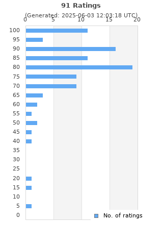 Ratings distribution