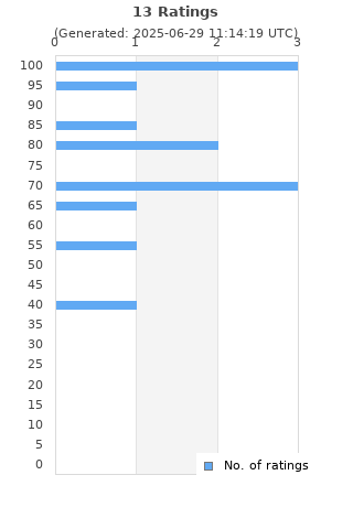 Ratings distribution