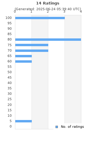 Ratings distribution