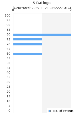 Ratings distribution