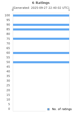 Ratings distribution