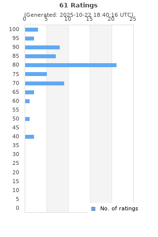 Ratings distribution
