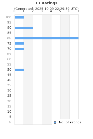 Ratings distribution