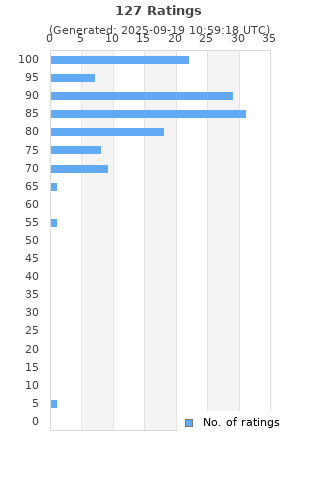 Ratings distribution