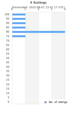 Ratings distribution
