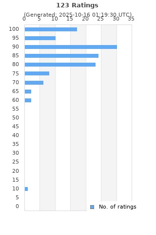 Ratings distribution