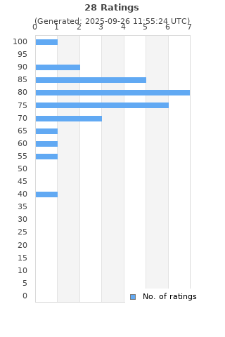 Ratings distribution