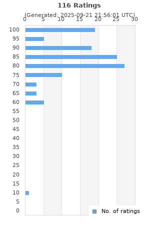 Ratings distribution