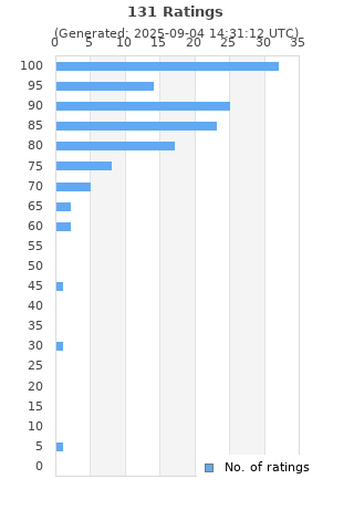 Ratings distribution