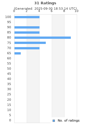 Ratings distribution