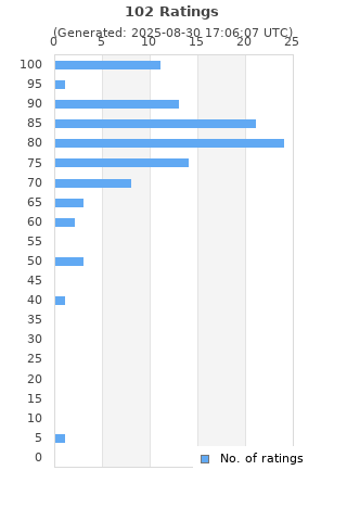 Ratings distribution