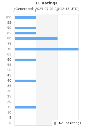 Ratings distribution