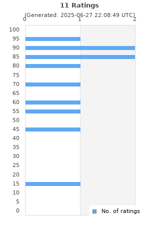 Ratings distribution