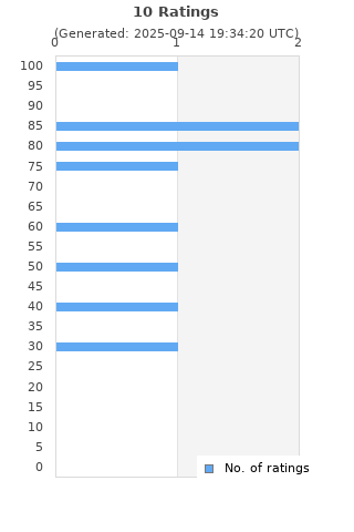 Ratings distribution