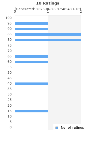 Ratings distribution