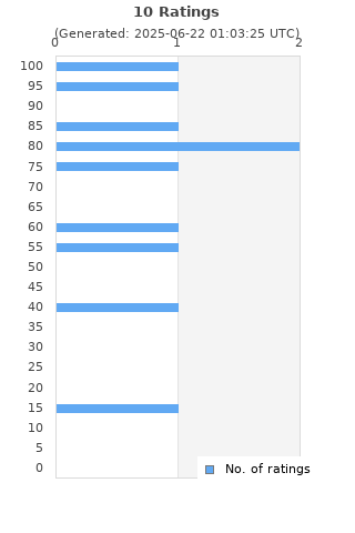 Ratings distribution