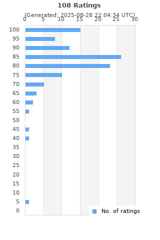 Ratings distribution