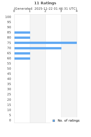 Ratings distribution