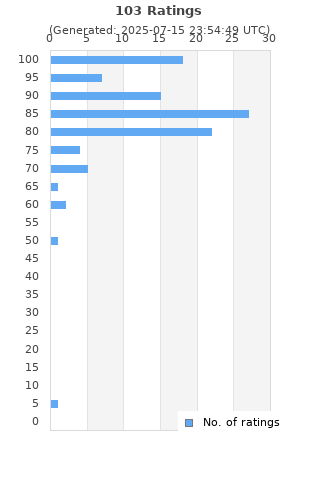 Ratings distribution