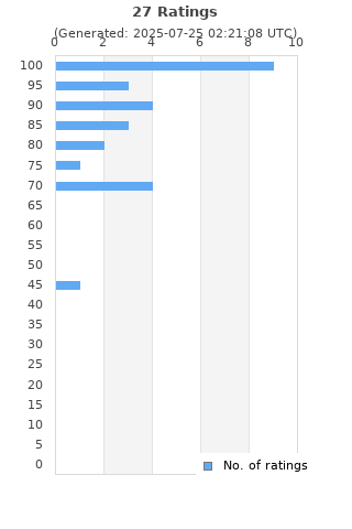 Ratings distribution