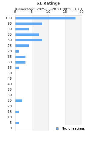 Ratings distribution
