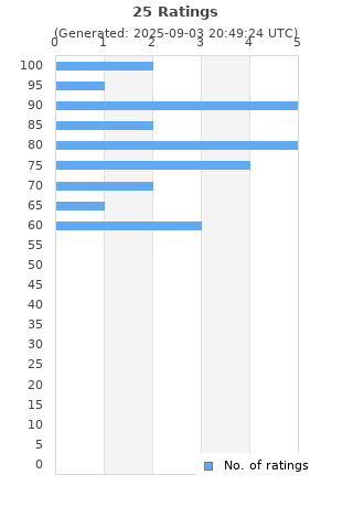 Ratings distribution