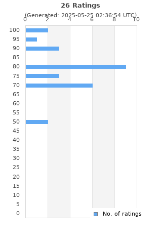 Ratings distribution