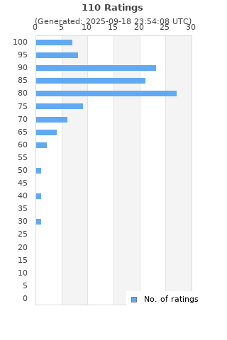 Ratings distribution