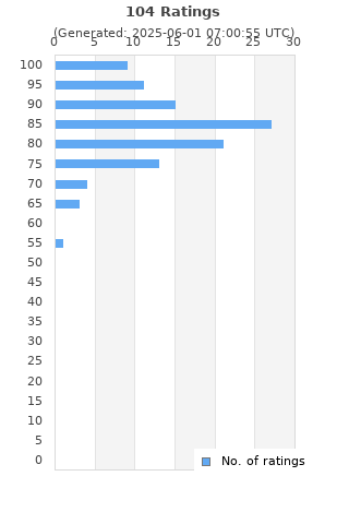 Ratings distribution