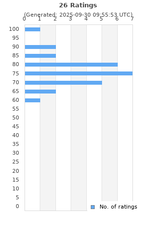 Ratings distribution