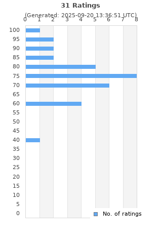 Ratings distribution