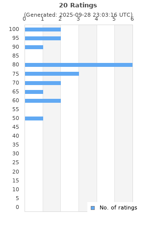 Ratings distribution