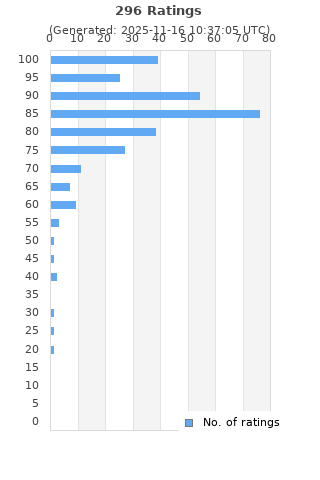 Ratings distribution