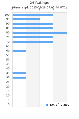 Ratings distribution