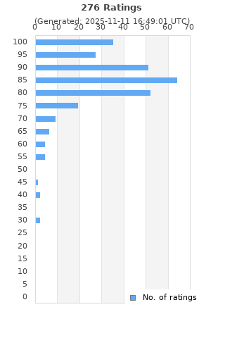 Ratings distribution