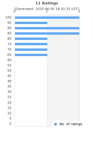 Ratings distribution