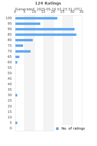 Ratings distribution