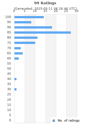Ratings distribution