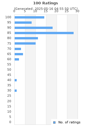 Ratings distribution