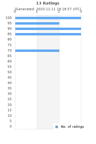 Ratings distribution