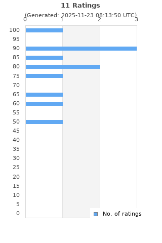 Ratings distribution