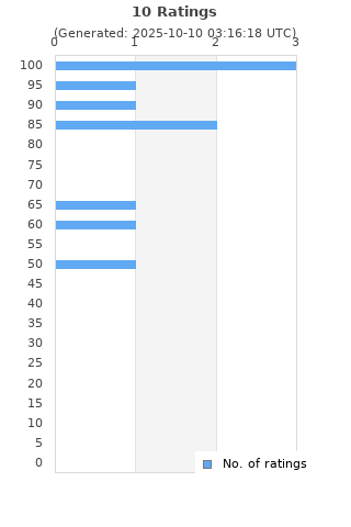 Ratings distribution