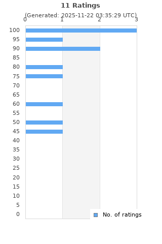Ratings distribution