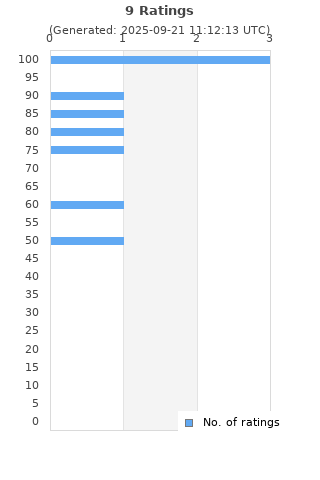 Ratings distribution