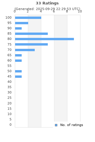 Ratings distribution