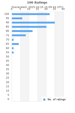 Ratings distribution