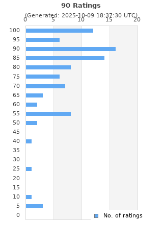 Ratings distribution
