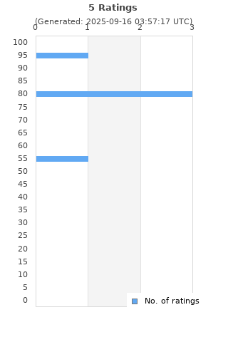 Ratings distribution