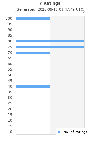 Ratings distribution